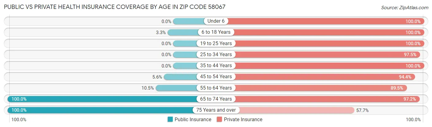 Public vs Private Health Insurance Coverage by Age in Zip Code 58067