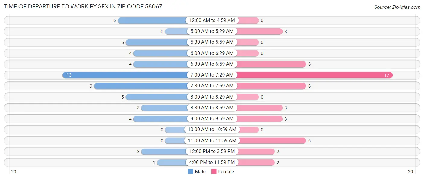 Time of Departure to Work by Sex in Zip Code 58067