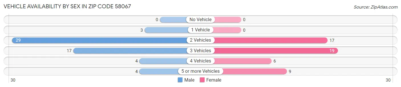 Vehicle Availability by Sex in Zip Code 58067
