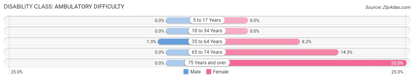 Disability in Zip Code 58068: <span>Ambulatory Difficulty</span>