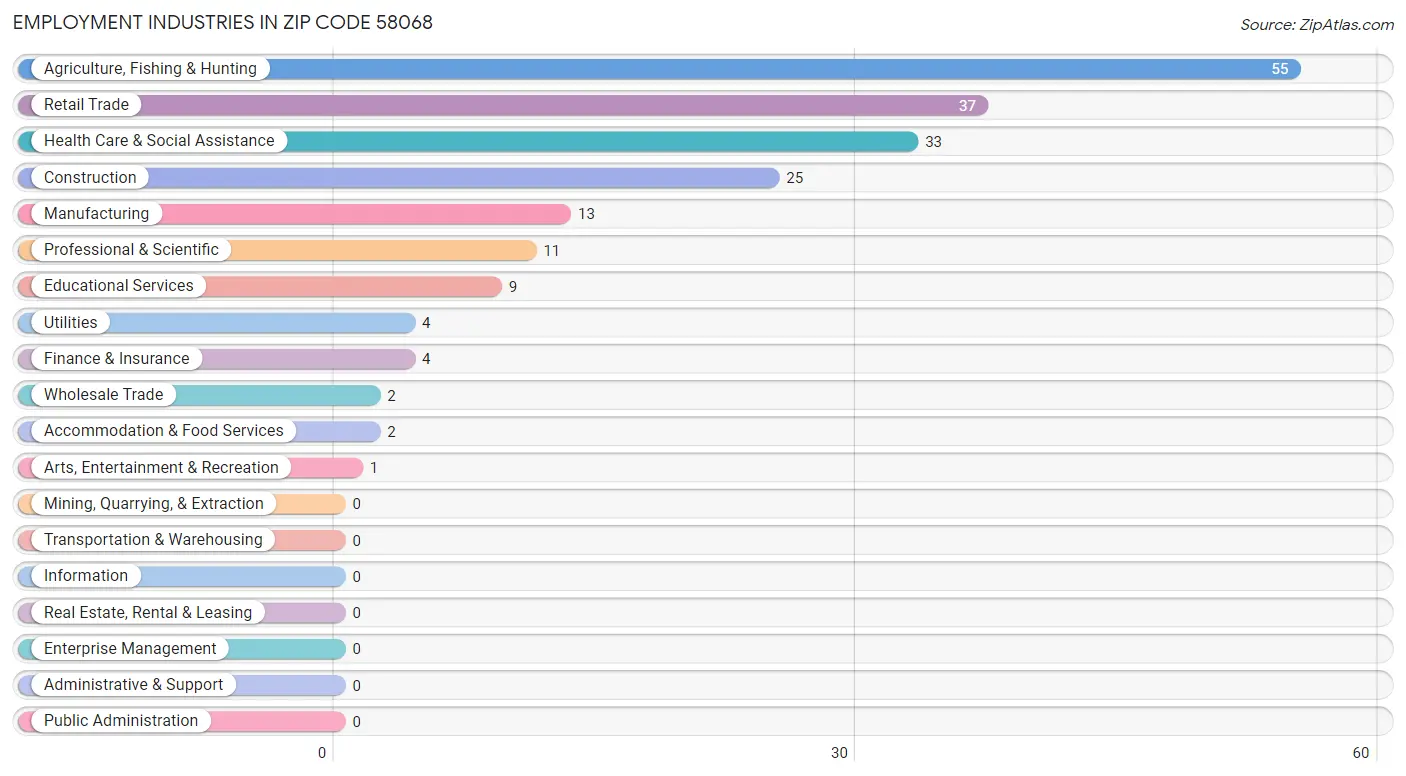 Employment Industries in Zip Code 58068