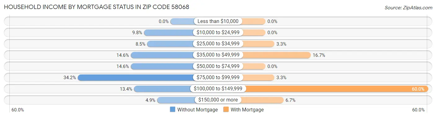 Household Income by Mortgage Status in Zip Code 58068