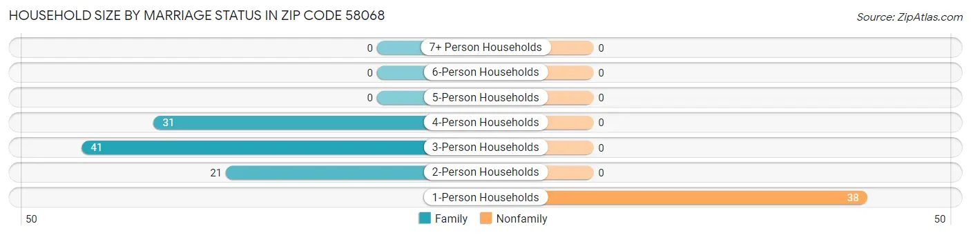 Household Size by Marriage Status in Zip Code 58068