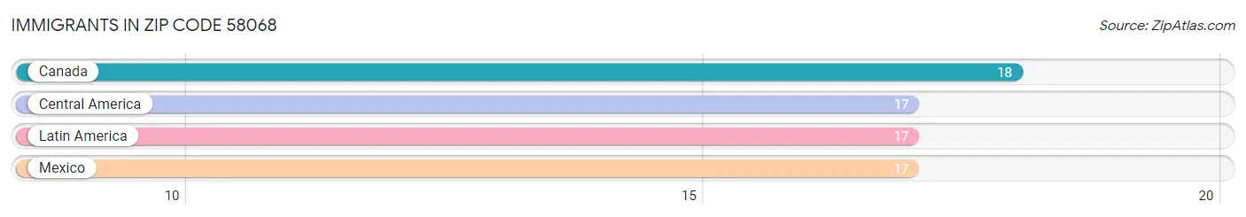 Immigrants in Zip Code 58068