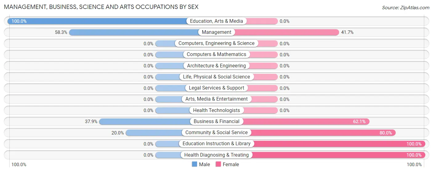 Management, Business, Science and Arts Occupations by Sex in Zip Code 58068