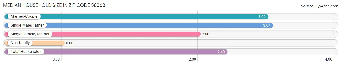 Median Household Size in Zip Code 58068