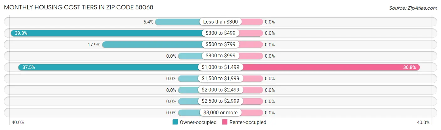 Monthly Housing Cost Tiers in Zip Code 58068