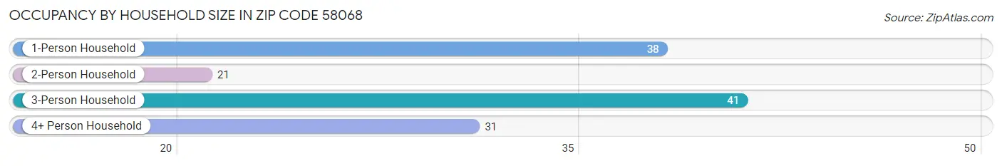 Occupancy by Household Size in Zip Code 58068