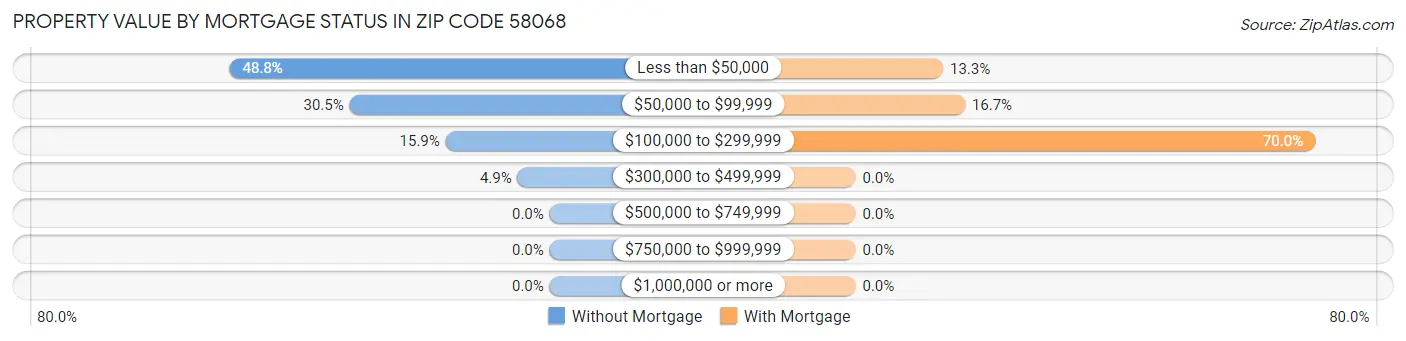 Property Value by Mortgage Status in Zip Code 58068