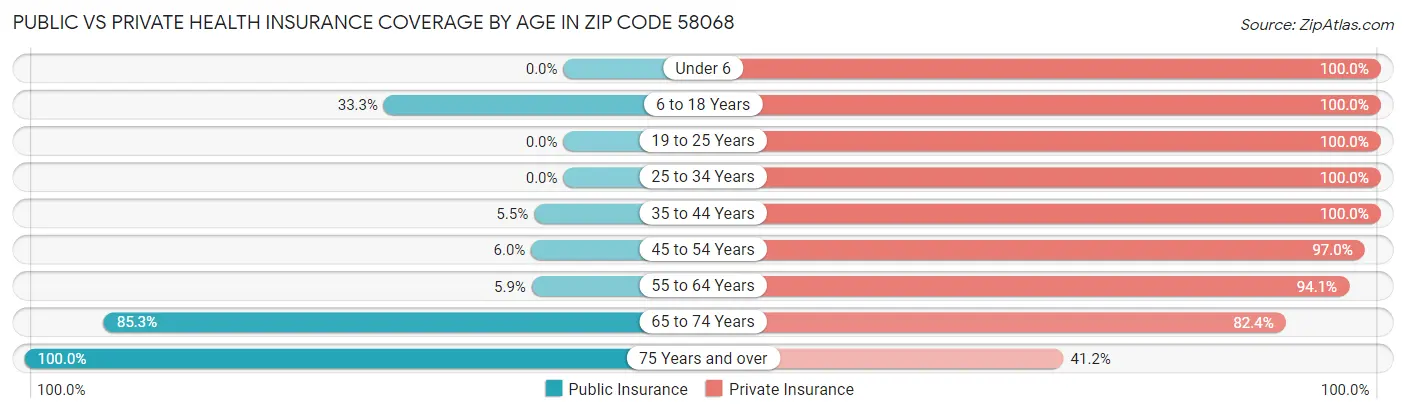 Public vs Private Health Insurance Coverage by Age in Zip Code 58068