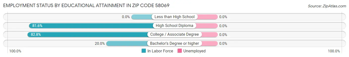 Employment Status by Educational Attainment in Zip Code 58069