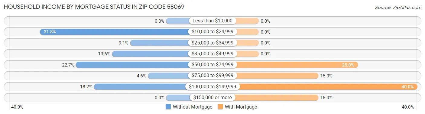 Household Income by Mortgage Status in Zip Code 58069