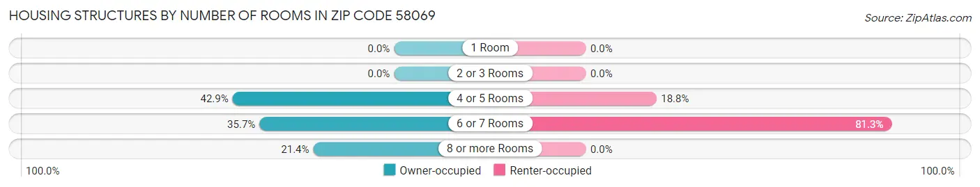 Housing Structures by Number of Rooms in Zip Code 58069