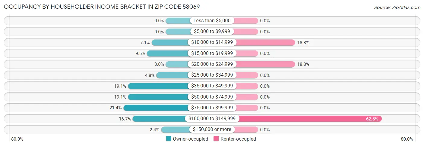 Occupancy by Householder Income Bracket in Zip Code 58069