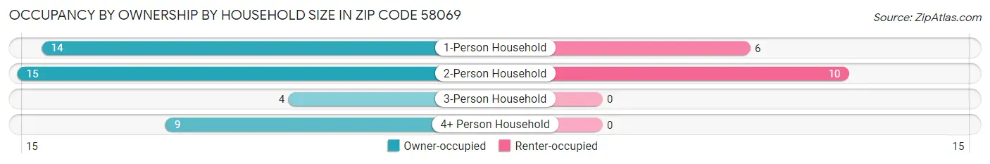 Occupancy by Ownership by Household Size in Zip Code 58069