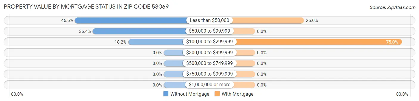 Property Value by Mortgage Status in Zip Code 58069
