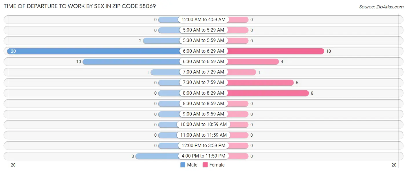 Time of Departure to Work by Sex in Zip Code 58069