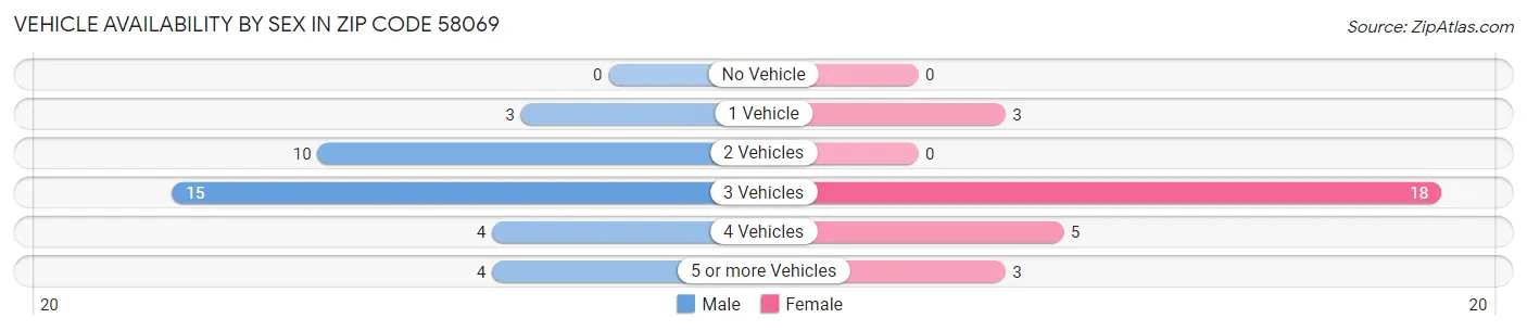 Vehicle Availability by Sex in Zip Code 58069