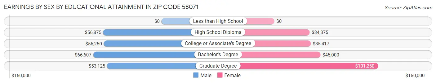 Earnings by Sex by Educational Attainment in Zip Code 58071
