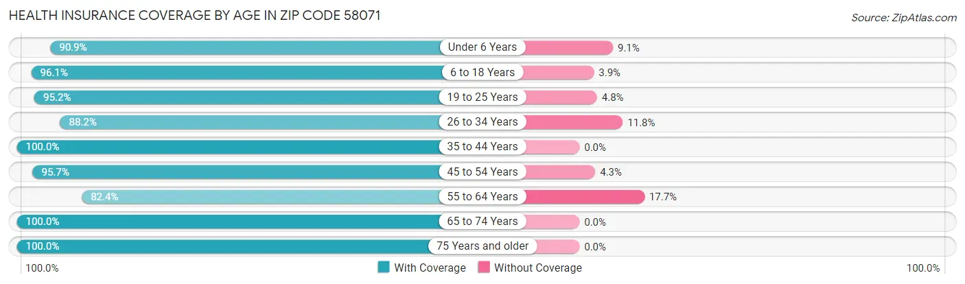 Health Insurance Coverage by Age in Zip Code 58071