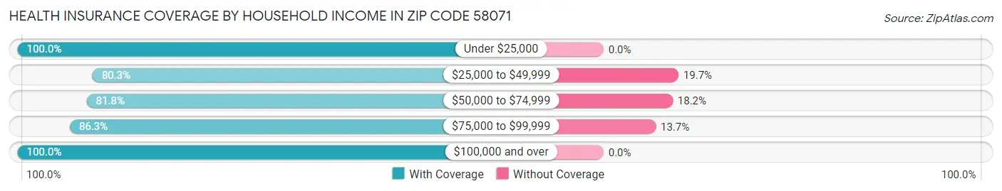 Health Insurance Coverage by Household Income in Zip Code 58071