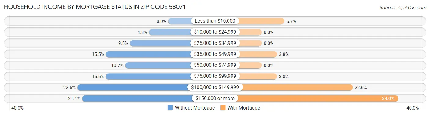 Household Income by Mortgage Status in Zip Code 58071