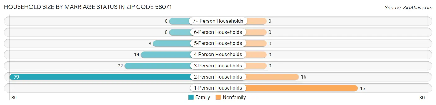 Household Size by Marriage Status in Zip Code 58071