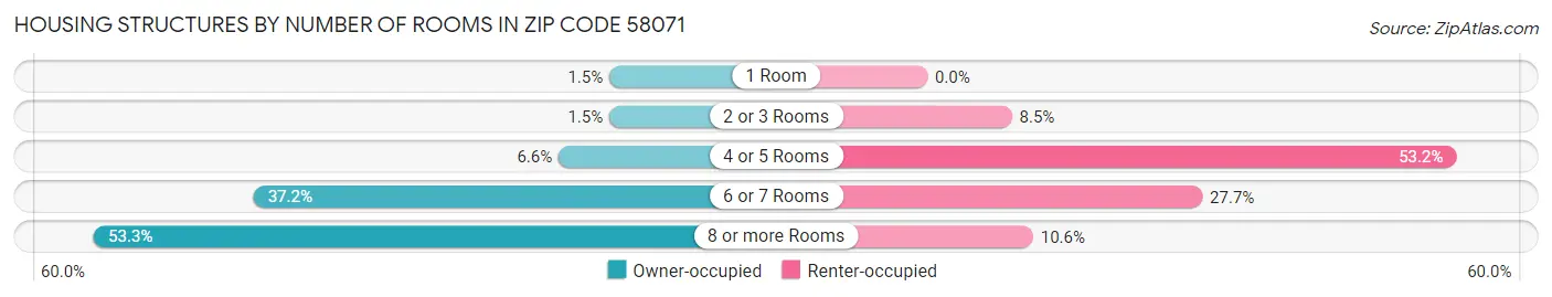 Housing Structures by Number of Rooms in Zip Code 58071