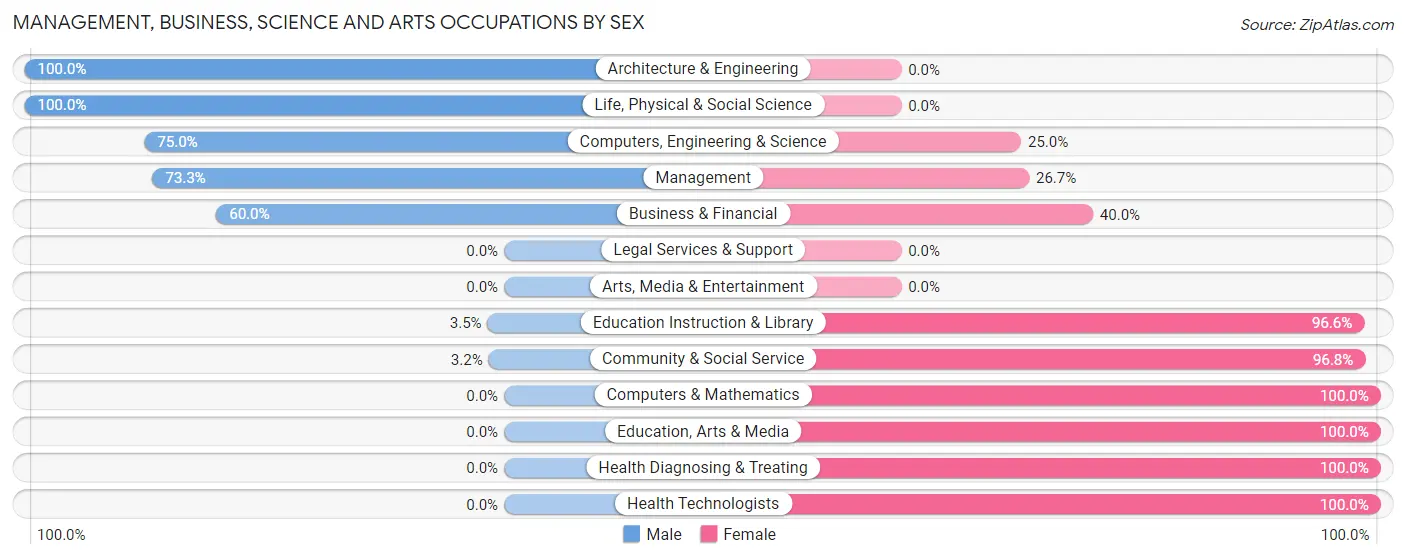Management, Business, Science and Arts Occupations by Sex in Zip Code 58071