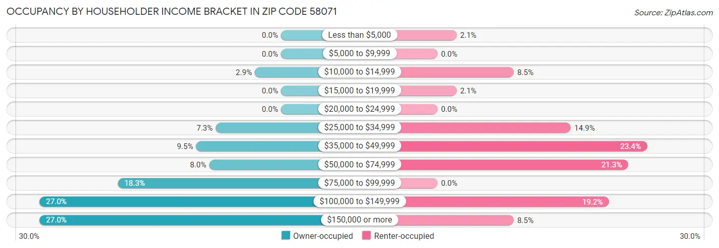 Occupancy by Householder Income Bracket in Zip Code 58071