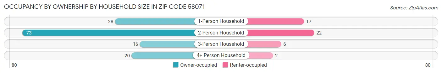 Occupancy by Ownership by Household Size in Zip Code 58071