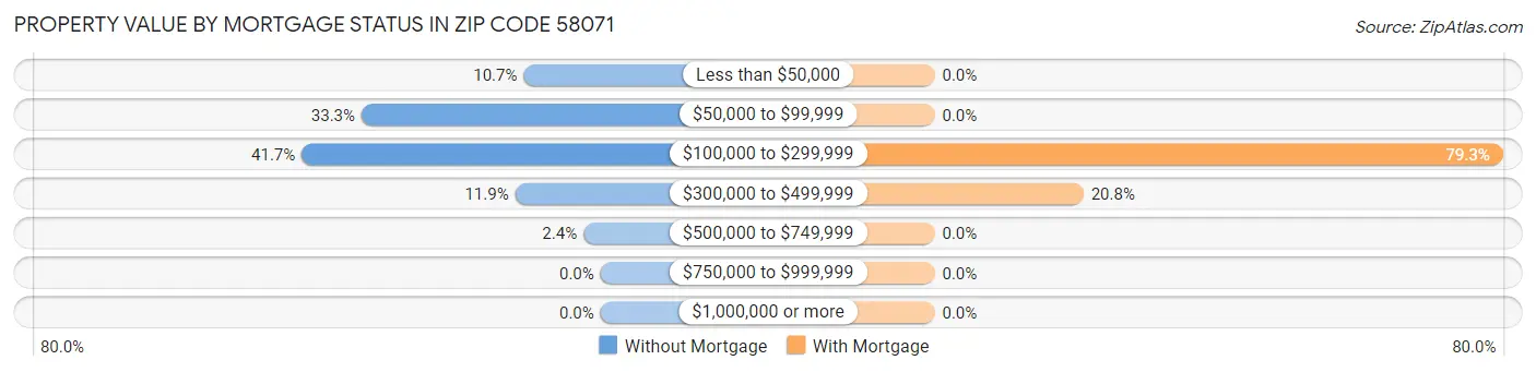 Property Value by Mortgage Status in Zip Code 58071