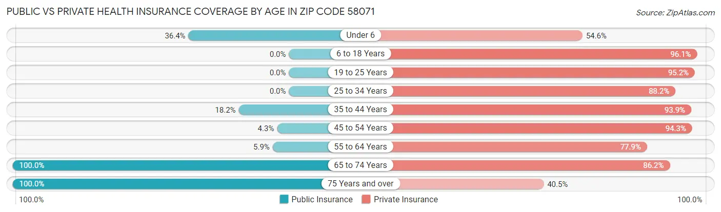 Public vs Private Health Insurance Coverage by Age in Zip Code 58071