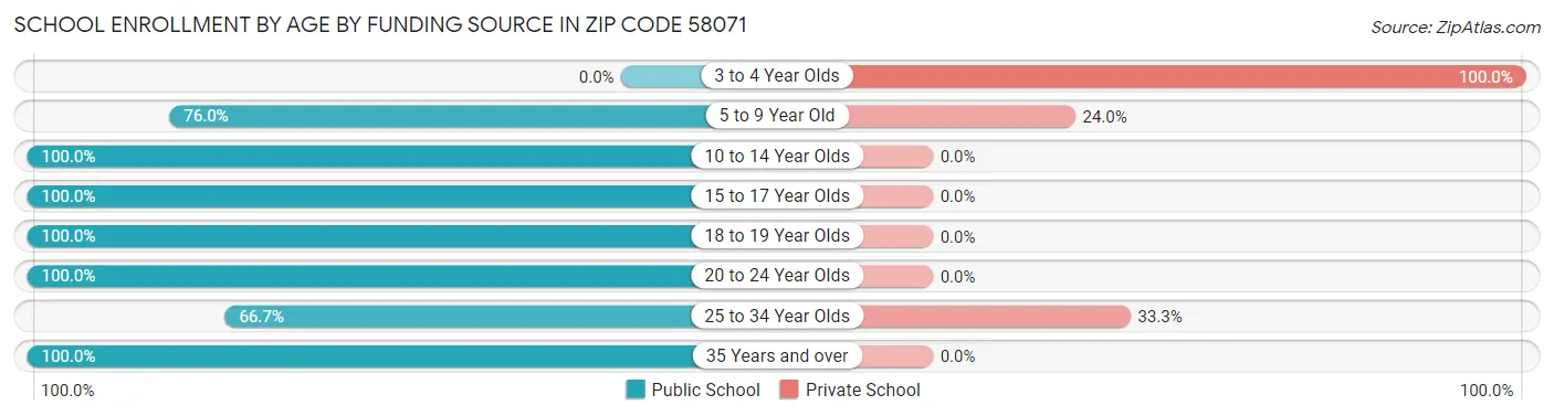 School Enrollment by Age by Funding Source in Zip Code 58071