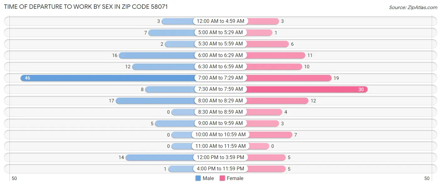 Time of Departure to Work by Sex in Zip Code 58071