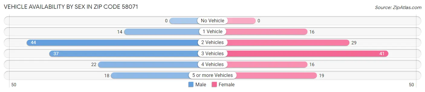 Vehicle Availability by Sex in Zip Code 58071