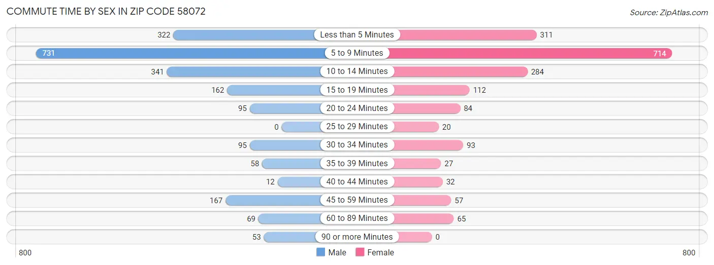 Commute Time by Sex in Zip Code 58072