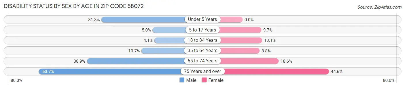 Disability Status by Sex by Age in Zip Code 58072