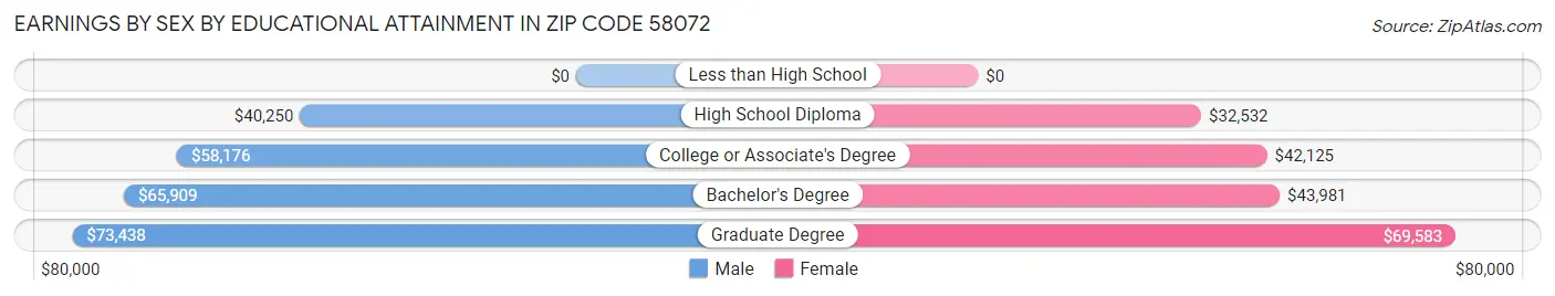 Earnings by Sex by Educational Attainment in Zip Code 58072