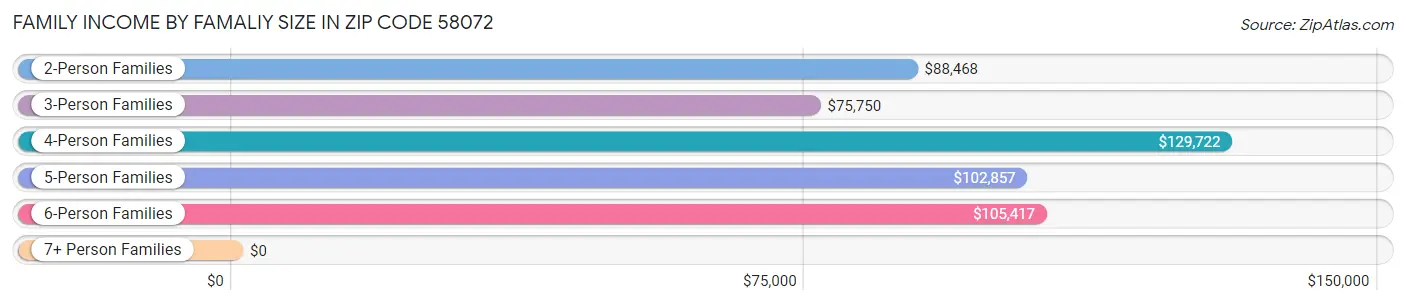 Family Income by Famaliy Size in Zip Code 58072