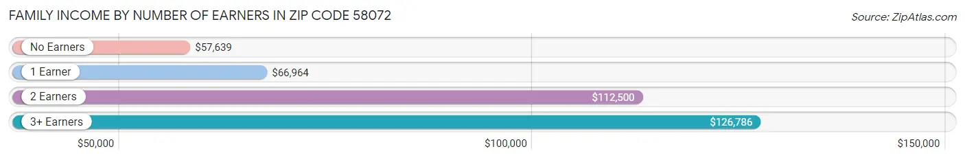 Family Income by Number of Earners in Zip Code 58072