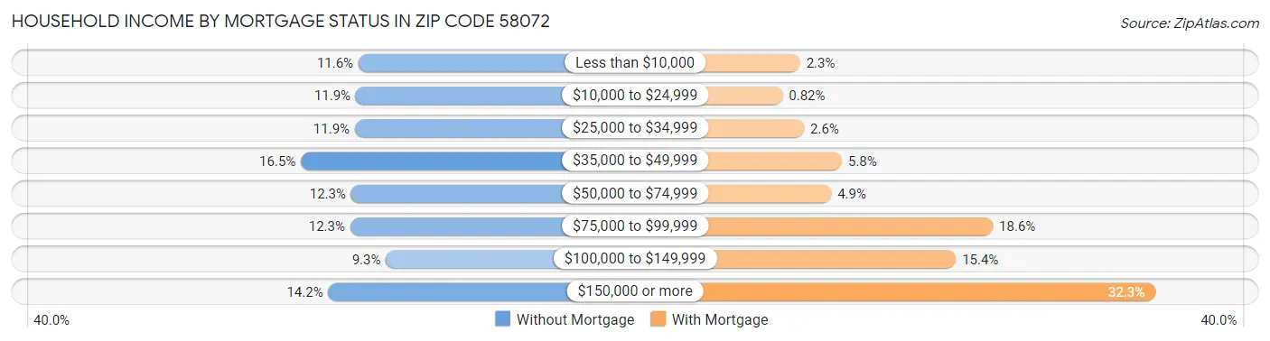 Household Income by Mortgage Status in Zip Code 58072