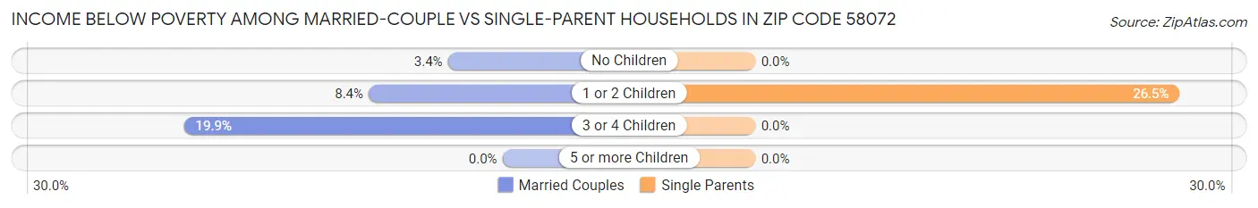 Income Below Poverty Among Married-Couple vs Single-Parent Households in Zip Code 58072