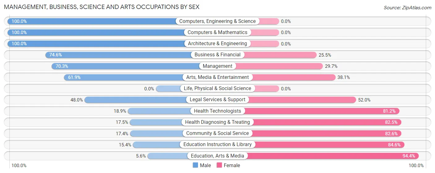 Management, Business, Science and Arts Occupations by Sex in Zip Code 58072