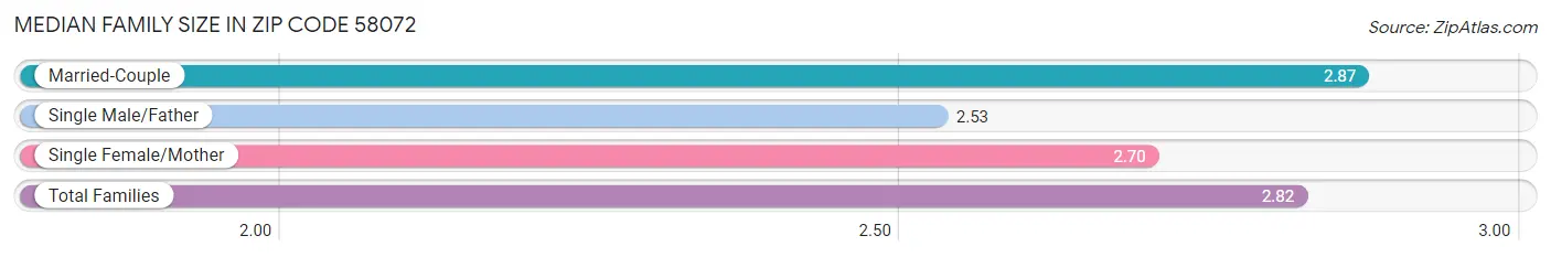 Median Family Size in Zip Code 58072