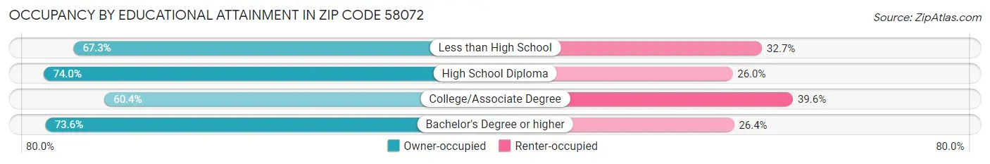 Occupancy by Educational Attainment in Zip Code 58072