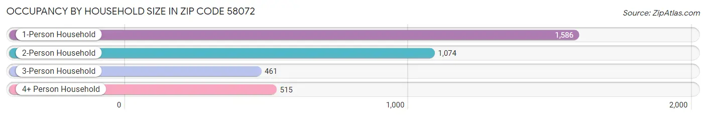 Occupancy by Household Size in Zip Code 58072