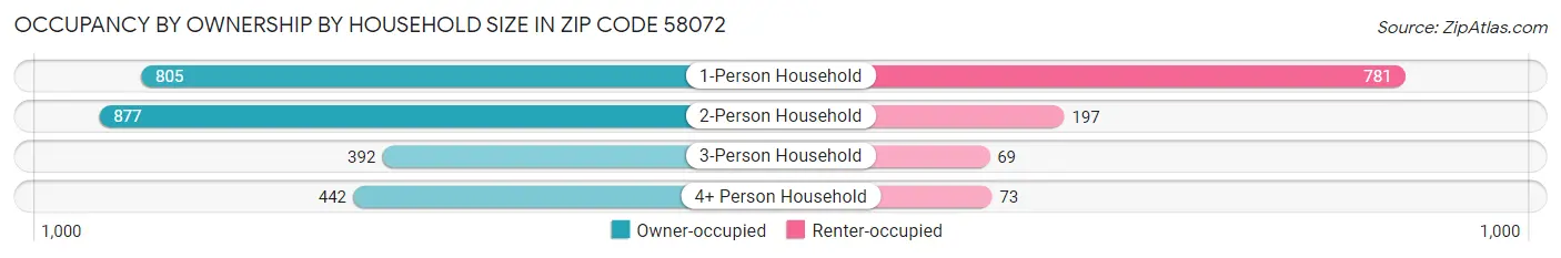 Occupancy by Ownership by Household Size in Zip Code 58072