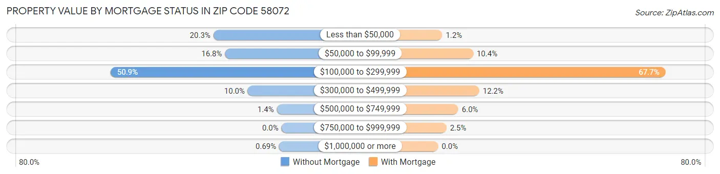 Property Value by Mortgage Status in Zip Code 58072