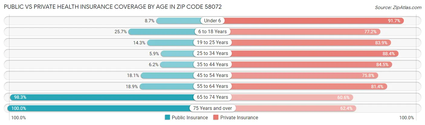 Public vs Private Health Insurance Coverage by Age in Zip Code 58072